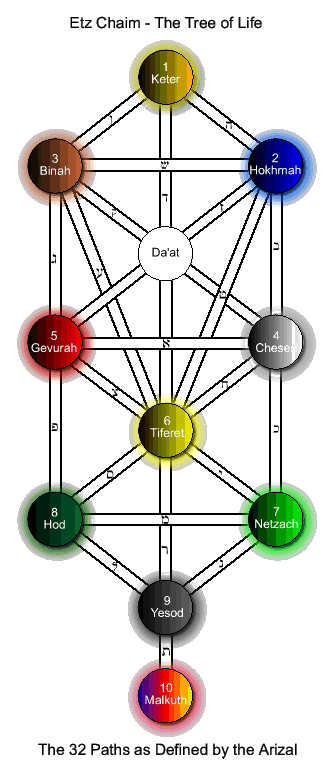 Temple Beit Shem Tov: Sabbatian Kabbalah